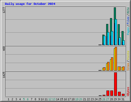 Daily usage for October 2024