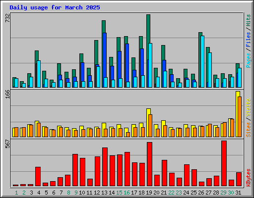 Daily usage for March 2025