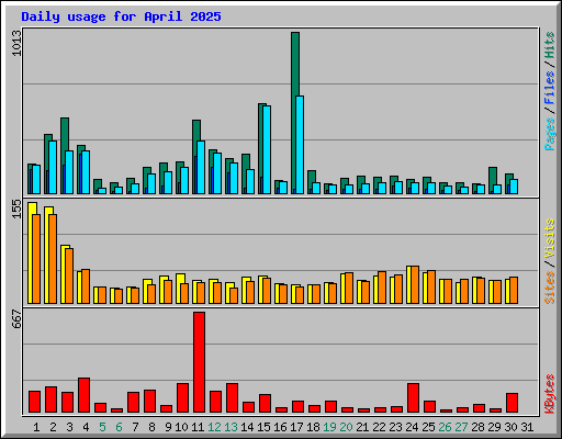 Daily usage for April 2025