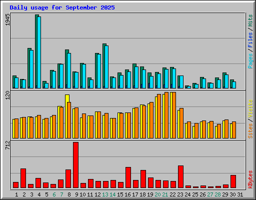 Daily usage for September 2025