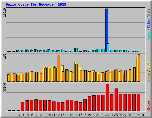 Daily usage for November 2025