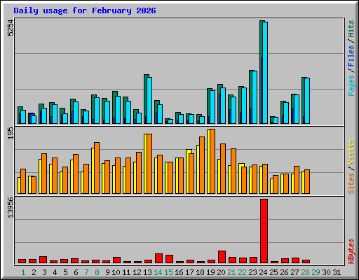 Daily usage for February 2026