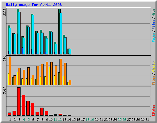 Daily usage for April 2026
