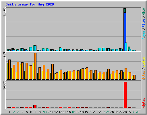 Daily usage for May 2026