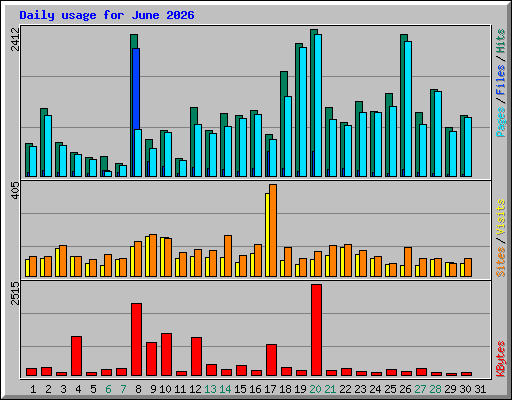 Daily usage for June 2026