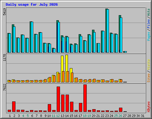 Daily usage for July 2026