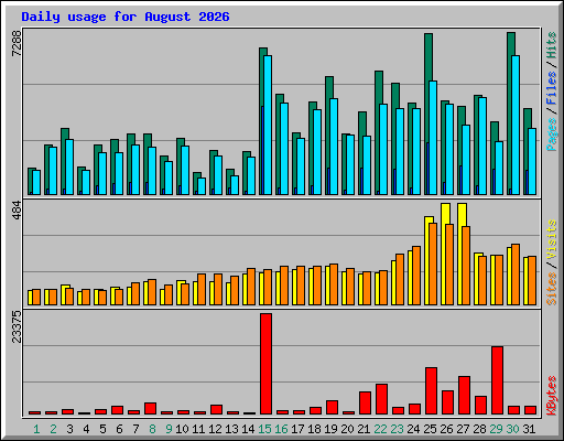 Daily usage for August 2026