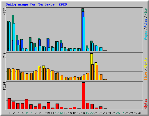 Daily usage for September 2026