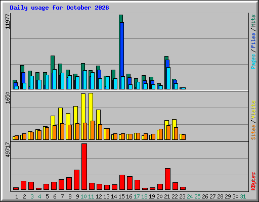 Daily usage for October 2026