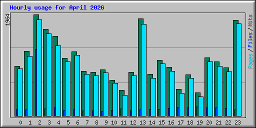Hourly usage for April 2026