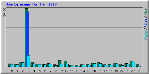 Hourly usage for May 2026