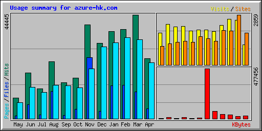 Usage summary for azure-hk.com